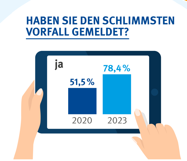 Auf der Grafik ist ein Tablet zu sehen mit einer Abfrage zu der Fragestellung: Haben Sie den schlimmsten Vorfall gemeldet? Im Jahre 2020 antworteten 51,5% mit „ja“, 2023 antworteten 78,4% mit „ja“. Auf der Grafik ist ein Tablet zu sehen mit einer Abfrage zu der Fragestellung: Haben Sie den schlimmsten Vorfall gemeldet? Im Jahre 2020 antworteten 51,5% mit „ja“, 2023 antworteten 78,4% mit „ja“.