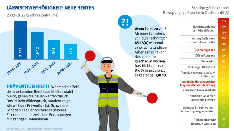 Auf der linken Seite befindet sich ein Balkendiagramm unter der Überschrift „Lärmschwerhörigkeit: Neue Renten 2003–2022 (5-Jahres-Zeiträume)“. In den Jahren 2002 bis 2007 gab es 2551 neue Renten wegen Lärmschwerhörigkeit; von 2008 bis 2012 gab es 1842 neue Renten wegen Lärmschwerhörigkeit; von 2013 bis 2017 gab es 1361 neue Renten wegen Lärmschwerhörigkeit; von 2018 bis 2022 gab es 1125 neue Renten wegen Lärmschwerhörigkeit. Auf der linken Seite befindet sich ein Balkendiagramm unter der Überschrift „Lärmschwerhörigkeit: Neue Renten 2003–2022 (5-Jahres-Zeiträume)“. In den Jahren 2002 bis 2007 gab es 2551 neue Renten wegen Lärmschwerhörigkeit; von 2008 bis 2012 gab es 1842 neue Renten wegen Lärmschwerhörigkeit; von 2013 bis 2017 gab es 1361 neue Renten wegen Lärmschwerhörigkeit; von 2018 bis 2022 gab es 1125 neue Renten wegen Lärmschwerhörigkeit.