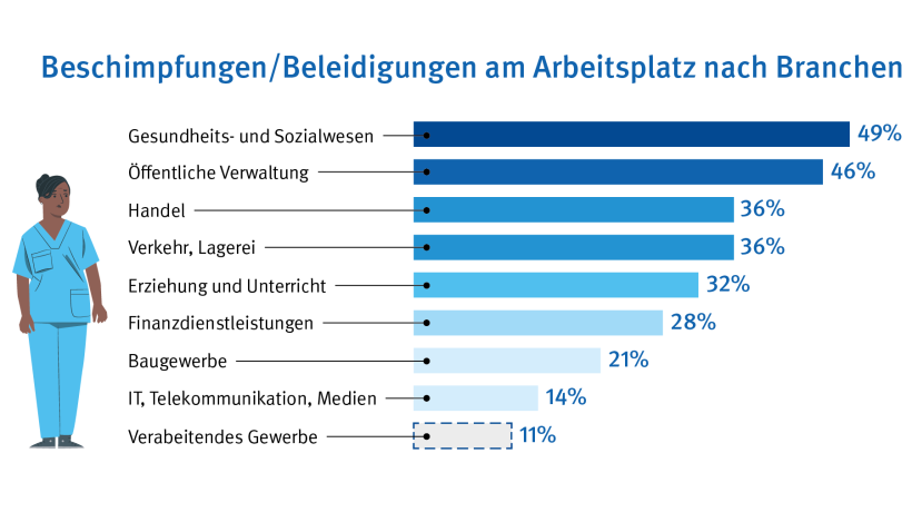 Eine Grafik mit dem Titel Beschimpfungen / Beleidigungen am Arbeitsplatz nach Branchen. Diese Grafik zeigt, welche Branchen am häufigsten von Beschimpfungen und Beleidigungen am Arbeitsplatz betroffen sind. Mit 49% ist das Gesundheits- und Sozialwesen am häufigsten betroffen. An zweiter Stelle liegt die öffentliche Verwaltung mit 46%, gefolgt vom Handel mit 36%, dem Bereich Verkehr und Lagerei mit ebenfalls 36%, dem Bereich Erziehung und Unterricht mit 32%, dem Bereich Finanzdienstleistungen mit 28%, dem Baugewerbe mit 21%, dem Bereich IT, Telekommunikation und Medien mit 14% und dem verarbeitenden Gewerbe mit 11%. Eine Grafik mit dem Titel Beschimpfungen / Beleidigungen am Arbeitsplatz nach Branchen. Diese Grafik zeigt, welche Branchen am häufigsten von Beschimpfungen und Beleidigungen am Arbeitsplatz betroffen sind. Mit 49% ist das Gesundheits- und Sozialwesen am häufigsten betroffen. An zweiter Stelle liegt die öffentliche Verwaltung mit 46%, gefolgt vom Handel mit 36%, dem Bereich Verkehr und Lagerei mit ebenfalls 36%, dem Bereich Erziehung und Unterricht mit 32%, dem Bereich Finanzdienstleistungen mit 28%, dem Baugewerbe mit 21%, dem Bereich IT, Telekommunikation und Medien mit 14% und dem verarbeitenden Gewerbe mit 11%.